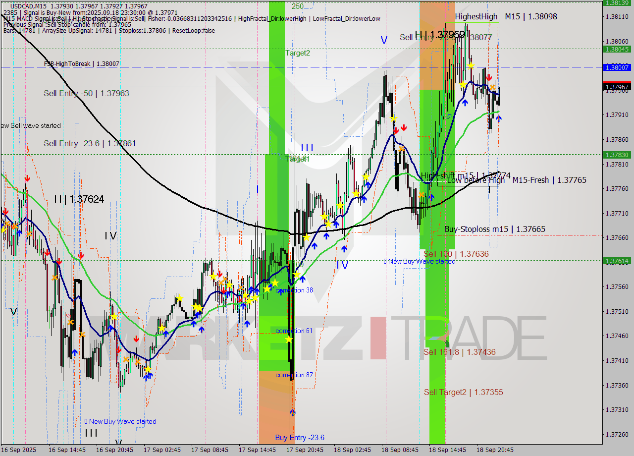 USDCAD M15 Analysis USDCAD M15 Signal