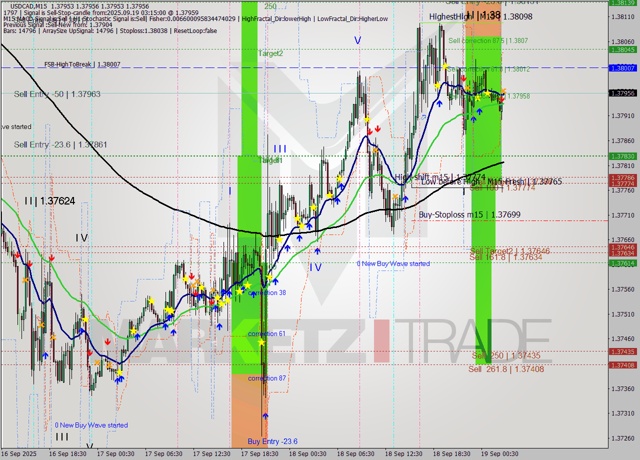 USDCAD M15 Signal