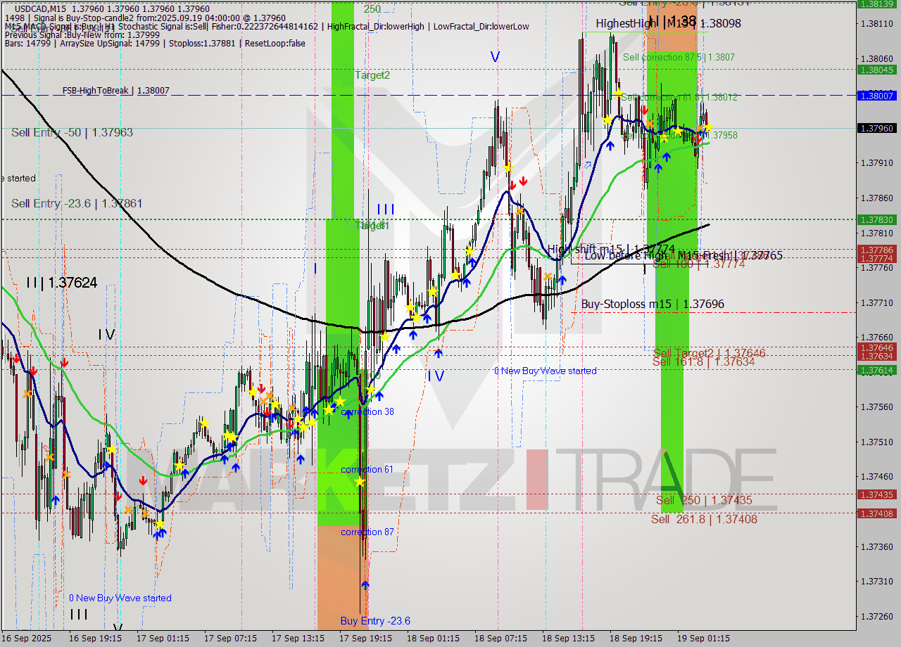 USDCAD M15 Signal