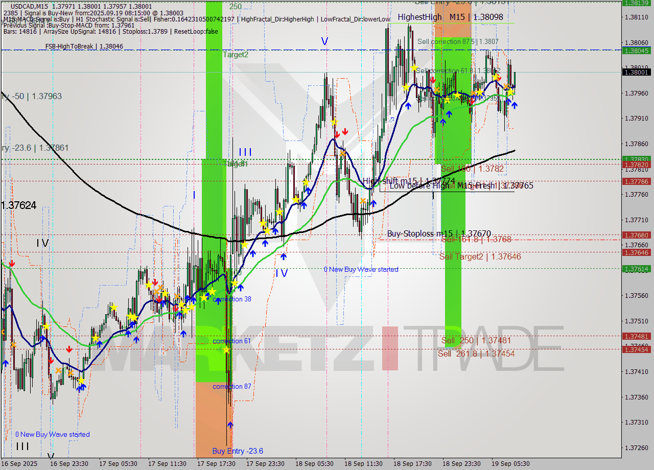 USDCAD M15 Analysis USDCAD M15 Signal