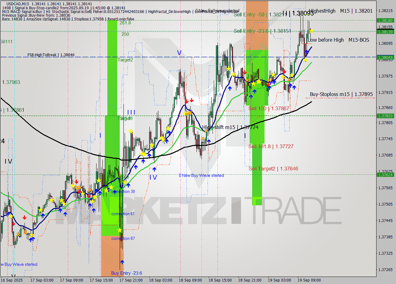 USDCAD M15 Analysis USDCAD M15 Signal