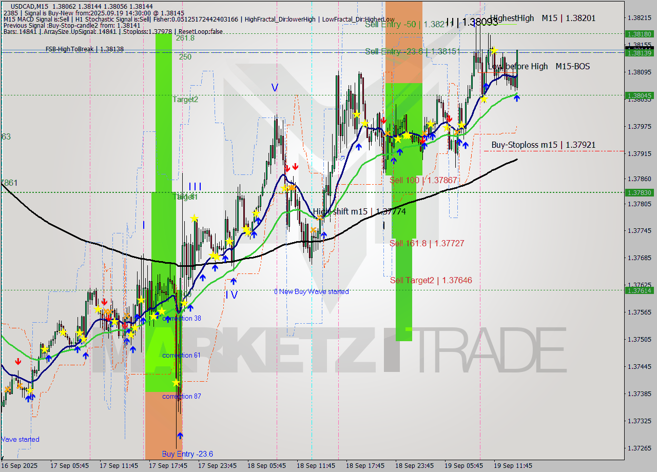 USDCAD M15 Analysis USDCAD M15 Signal