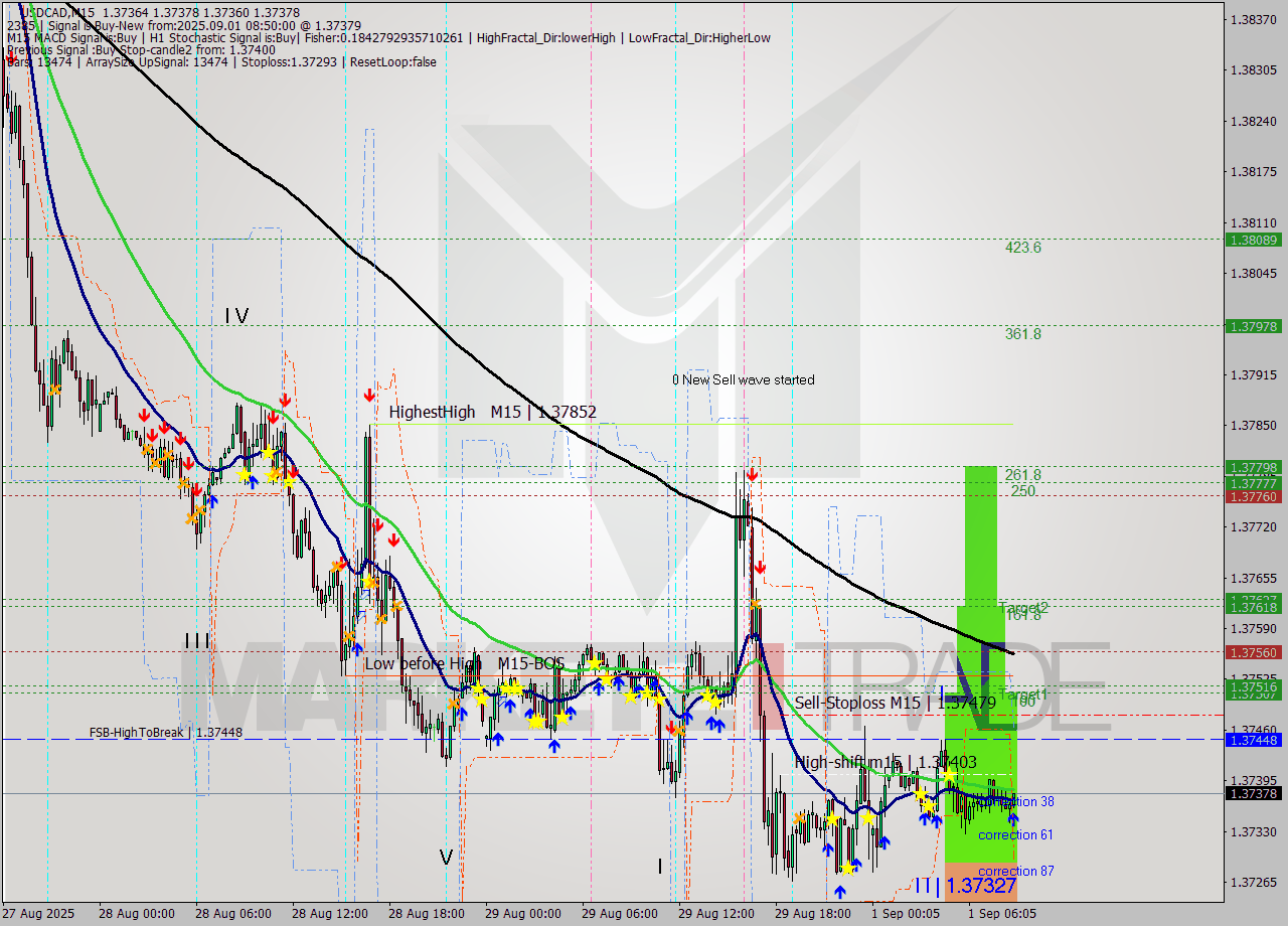 USDCAD M15 Signal