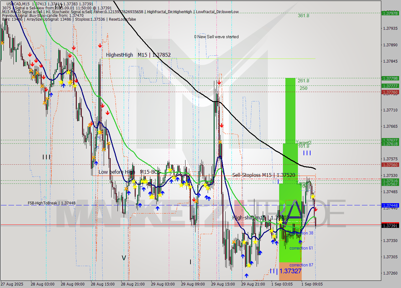 USDCAD M15 Signal