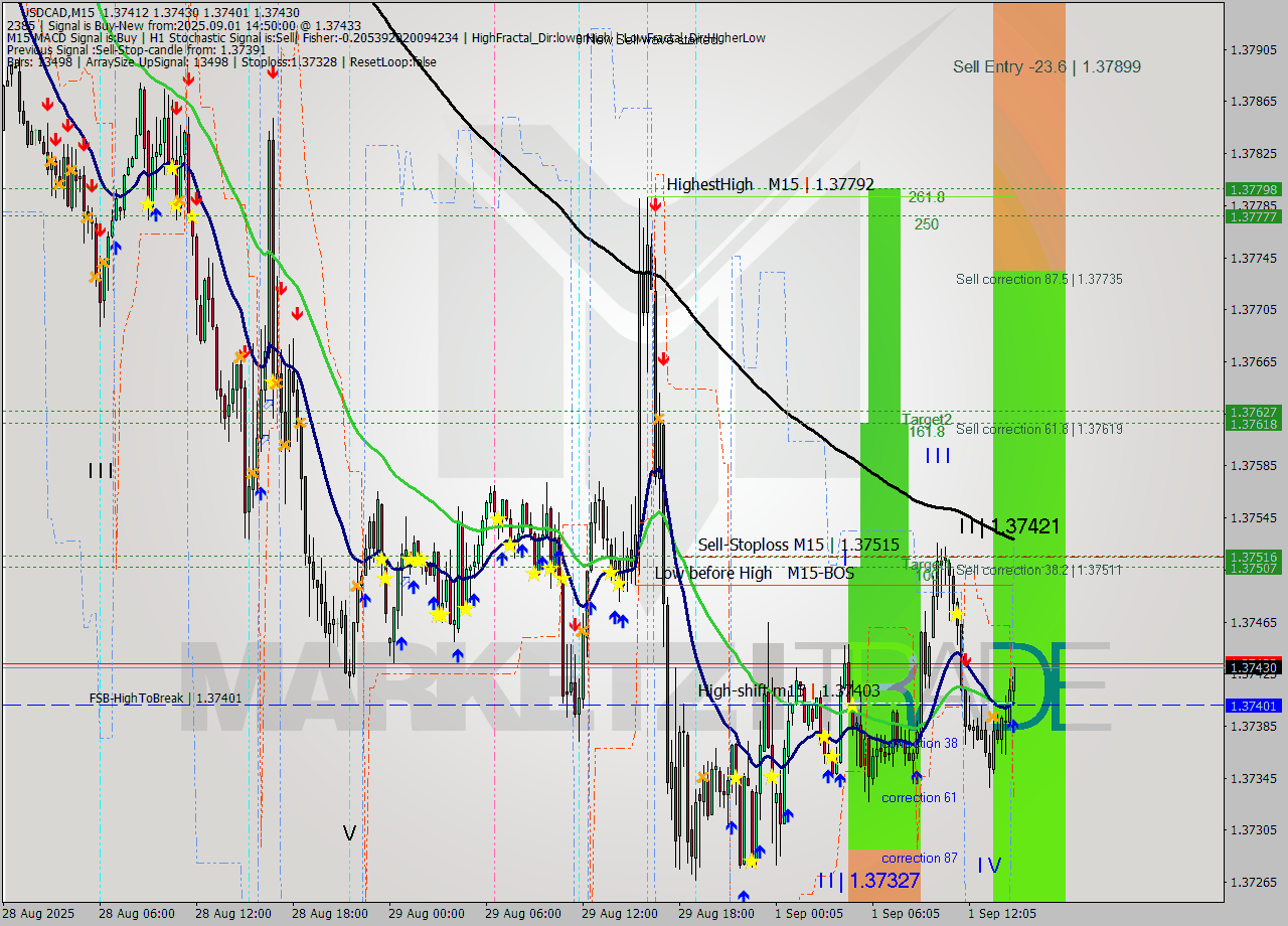 USDCAD M15 Signal