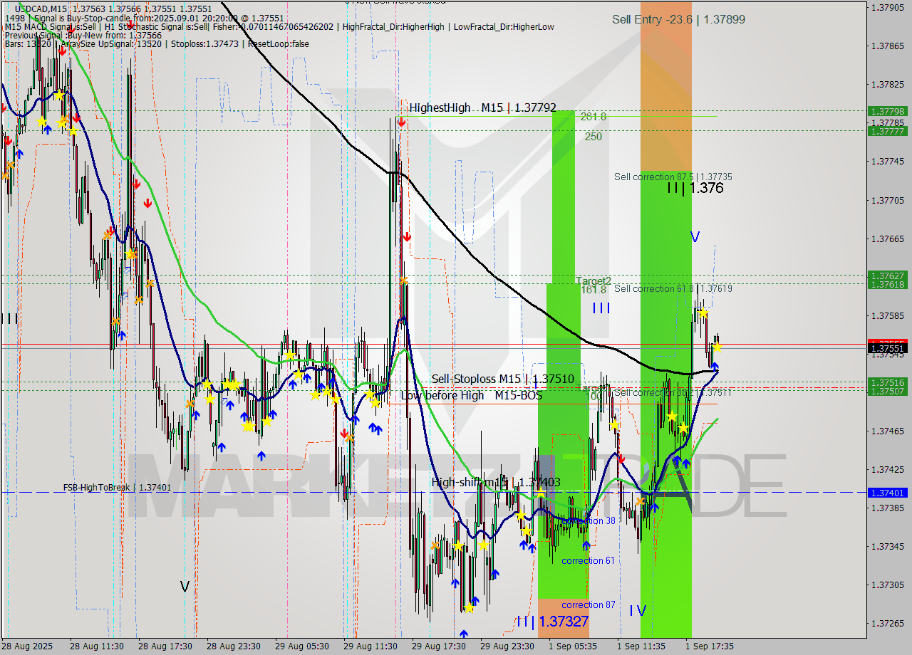 USDCAD M15 Signal