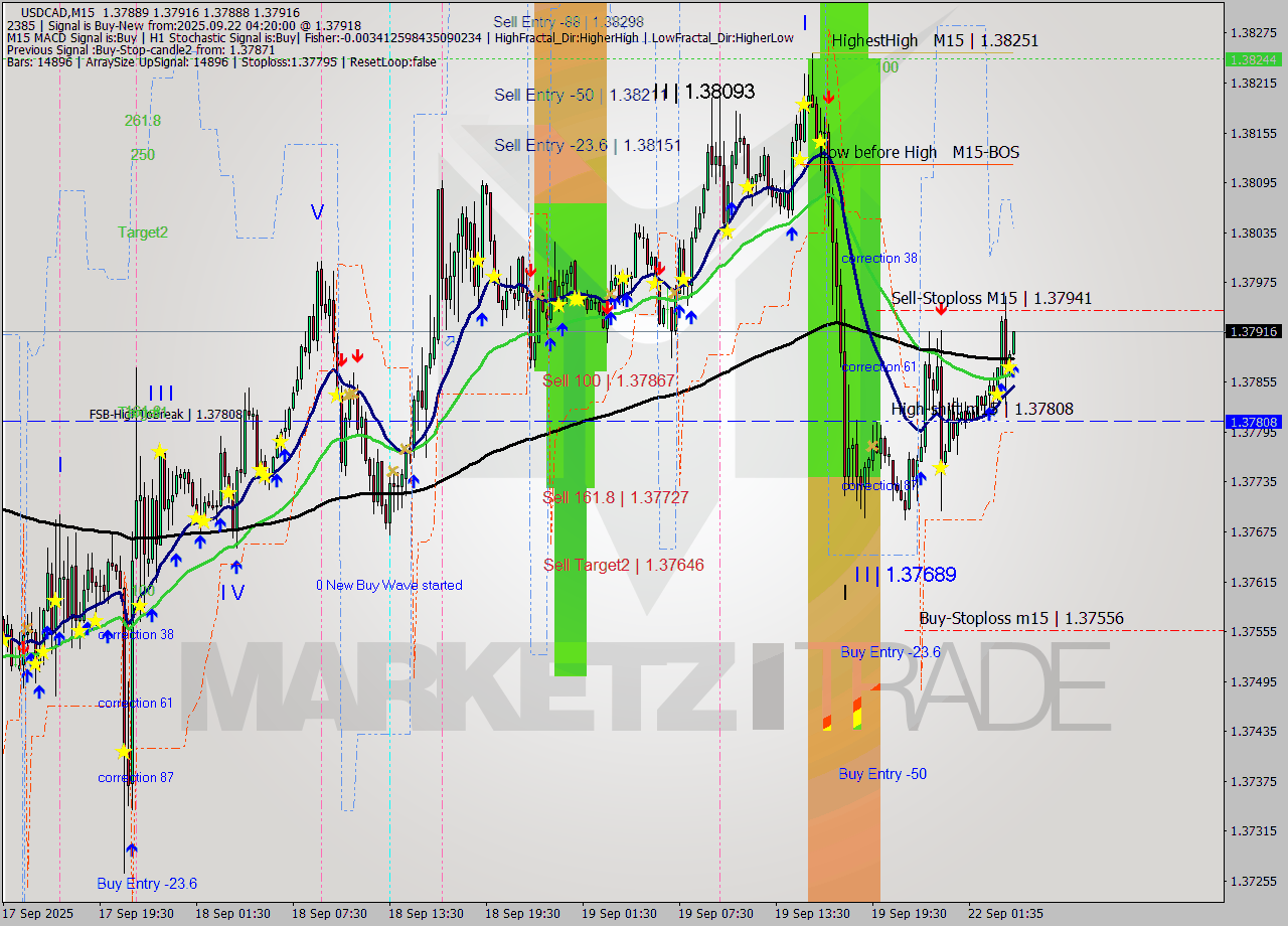 USDCAD M15 Analysis USDCAD M15 Signal