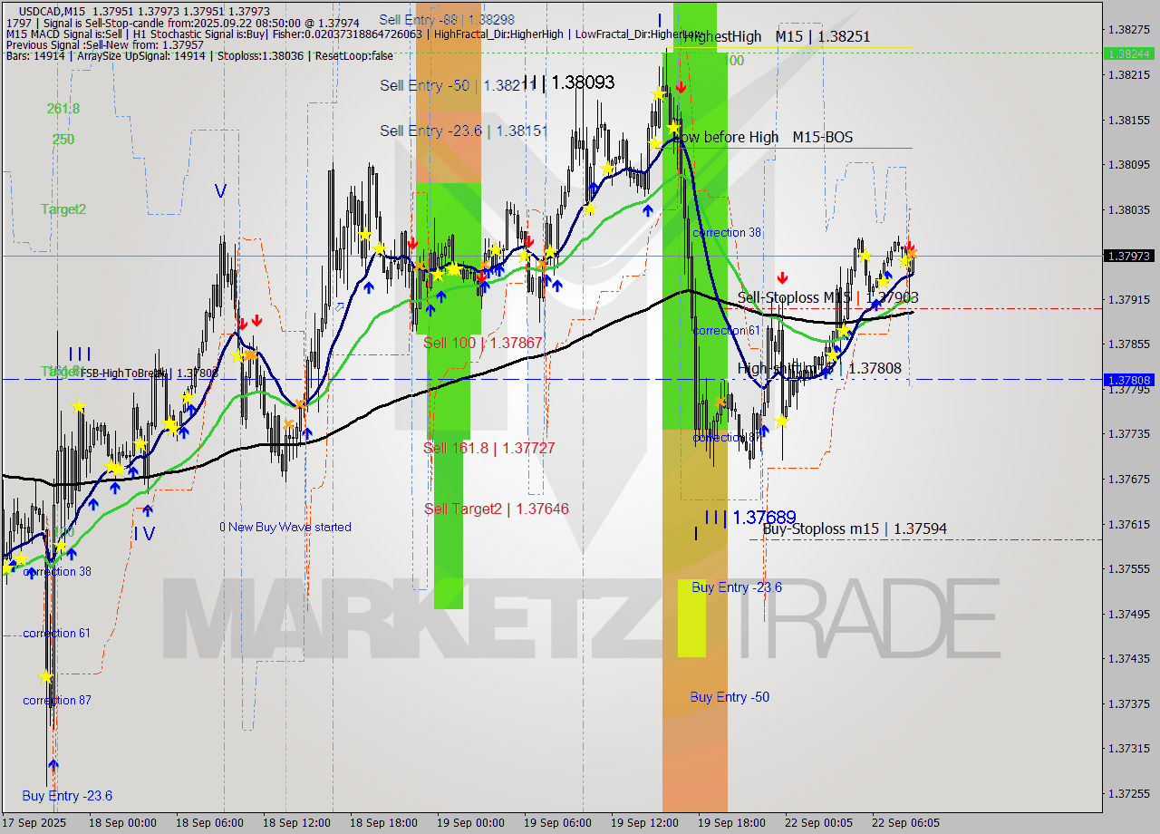 USDCAD M15 Signal