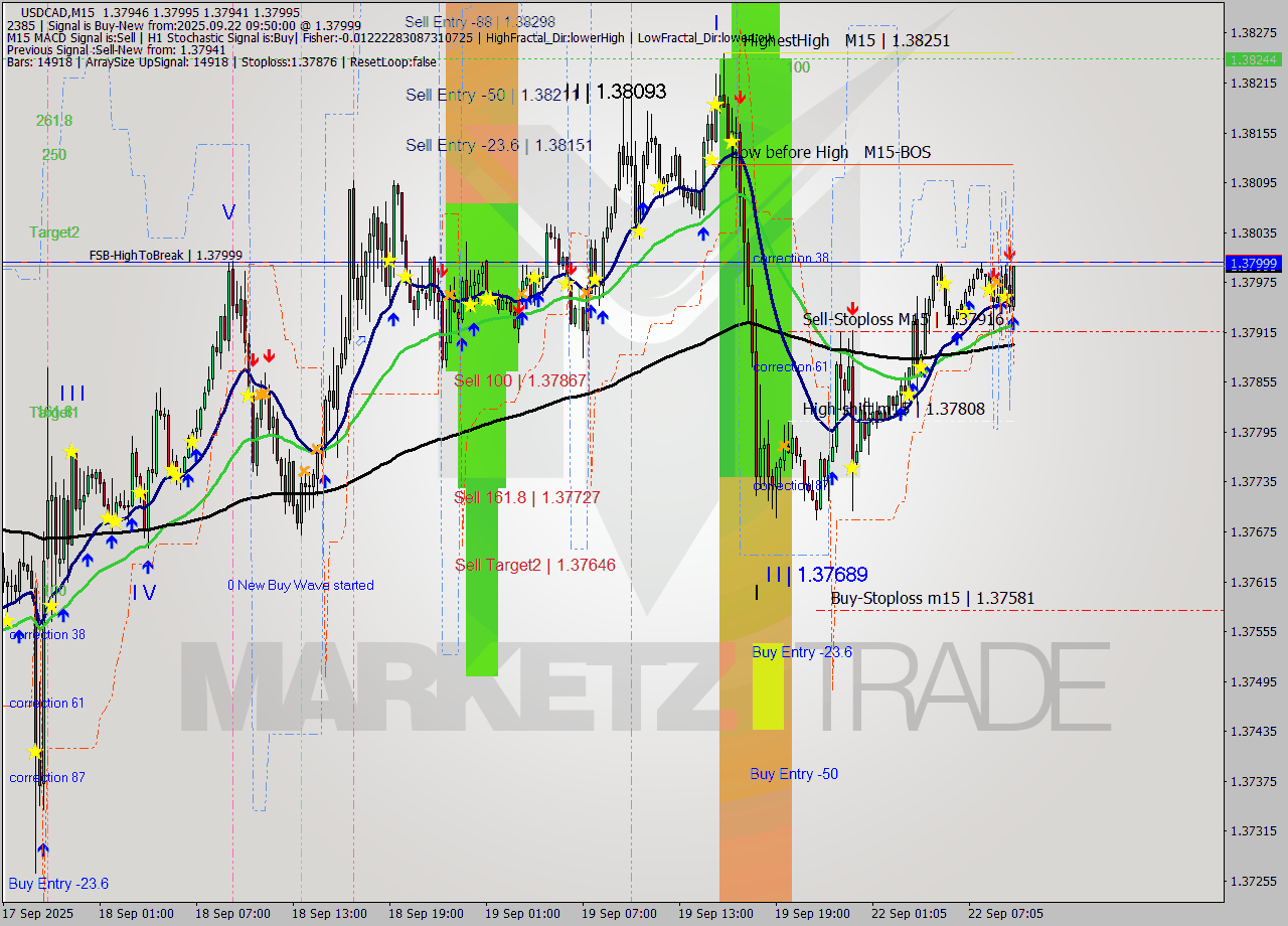 USDCAD M15 Signal