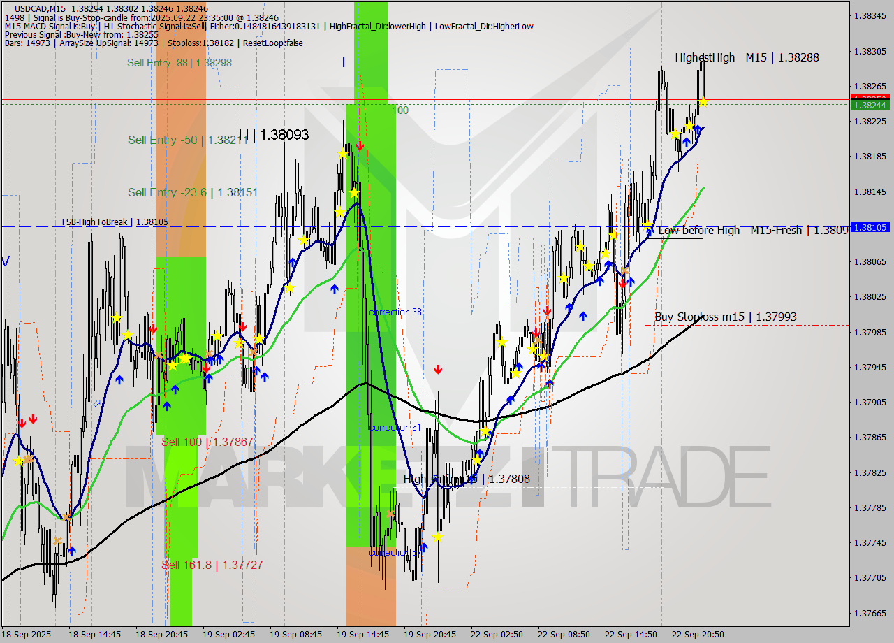 USDCAD M15 Signal