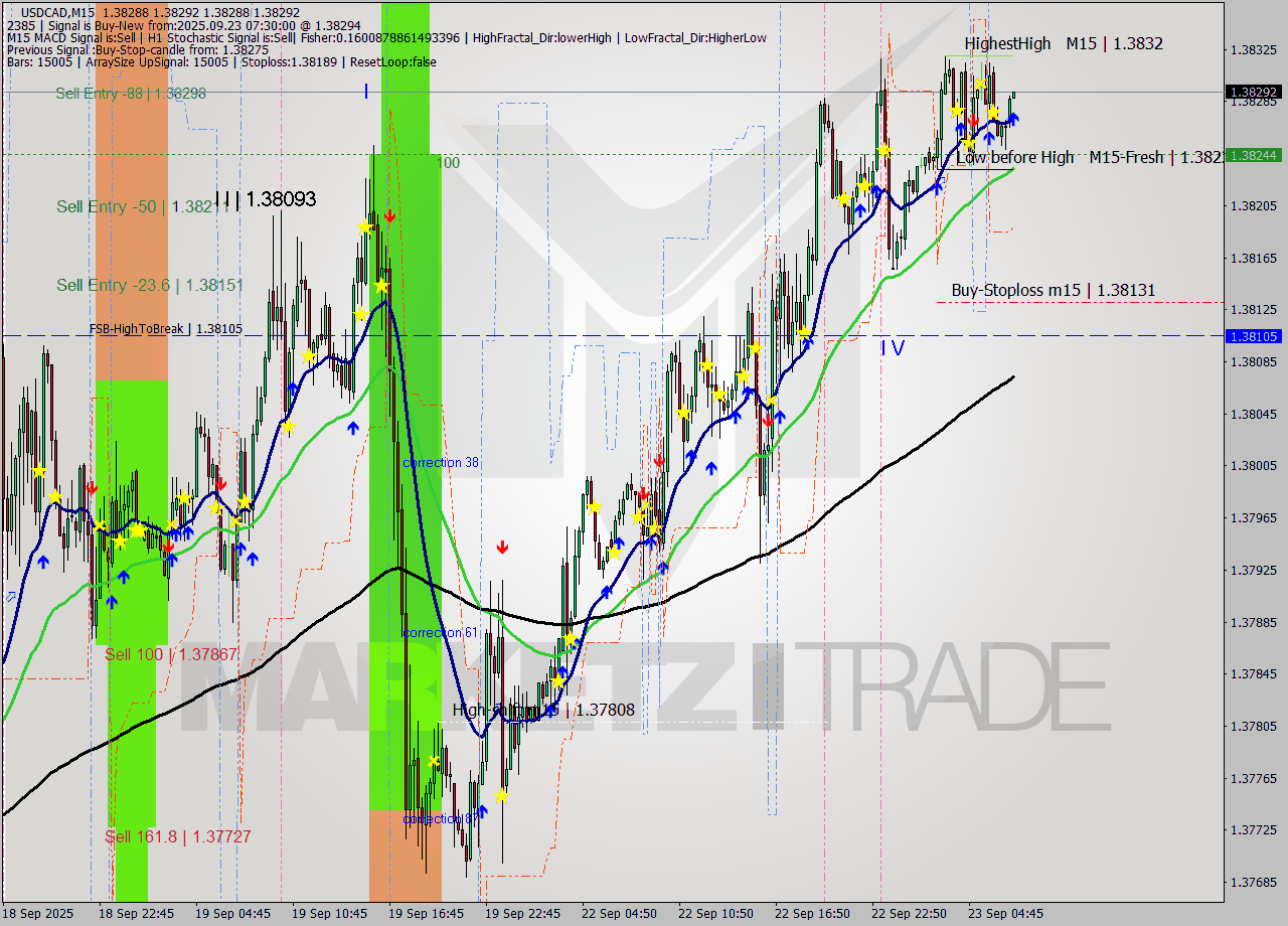 USDCAD M15 Signal