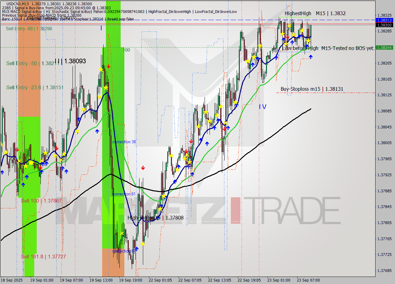 USDCAD M15 Signal