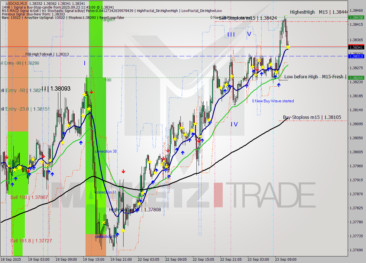 USDCAD M15 Analysis USDCAD M15 Signal