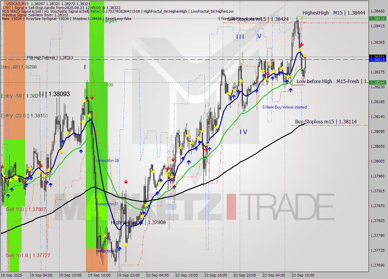 USDCAD M15 Analysis USDCAD M15 Signal