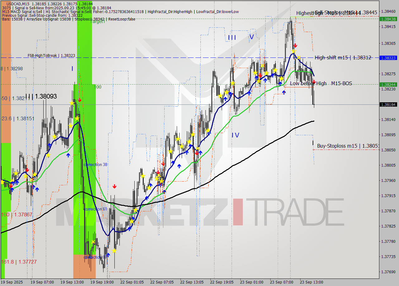 USDCAD M15 Analysis USDCAD M15 Signal