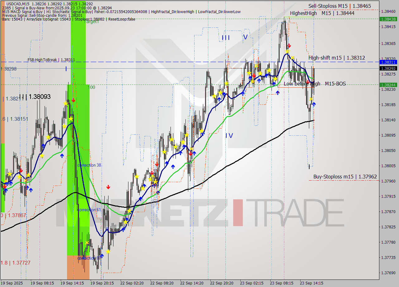 USDCAD M15 Signal