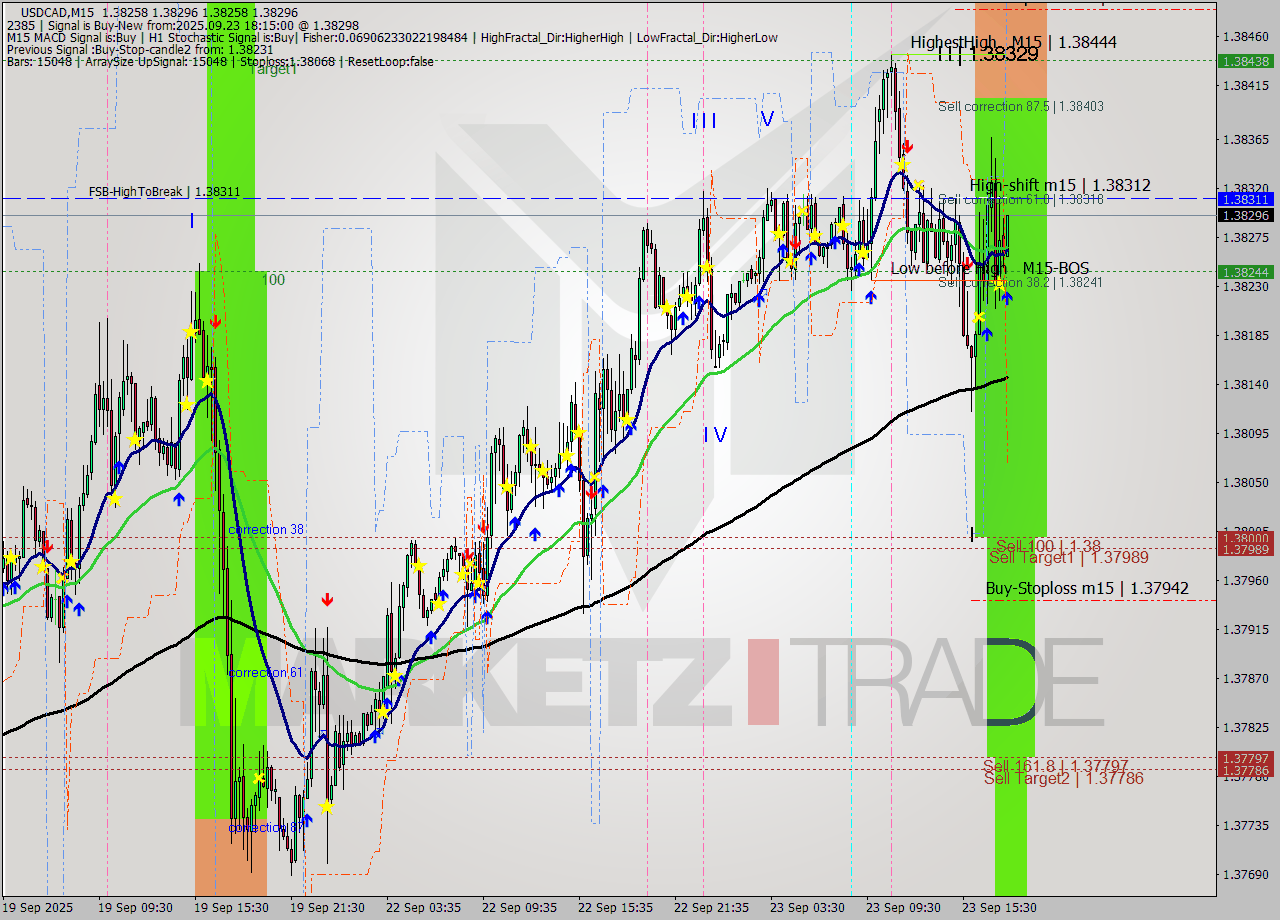 USDCAD M15 Analysis USDCAD M15 Signal