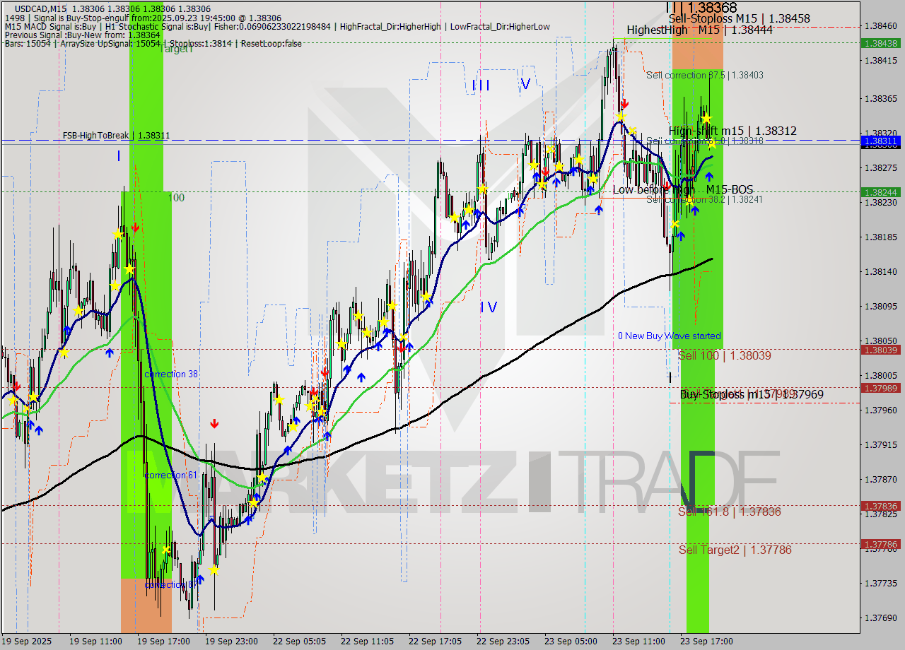 USDCAD M15 Analysis USDCAD M15 Signal