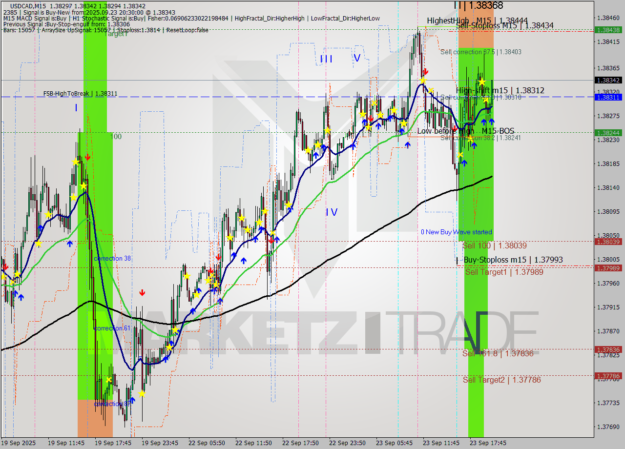 USDCAD M15 Signal