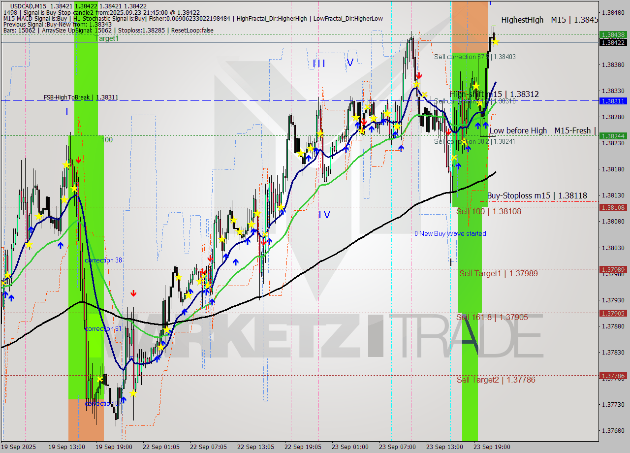 USDCAD M15 Analysis USDCAD M15 Signal