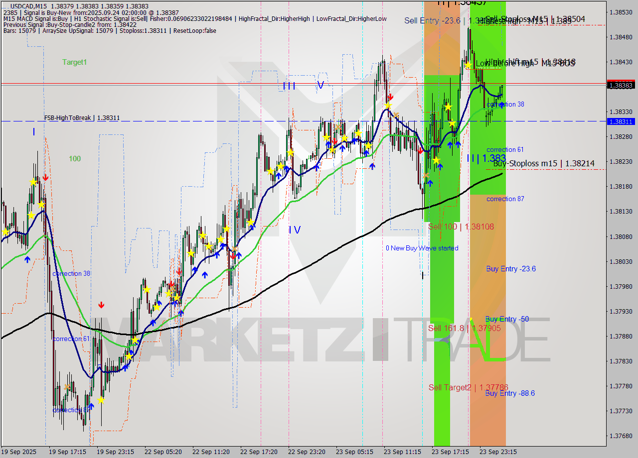 USDCAD M15 Analysis USDCAD M15 Signal