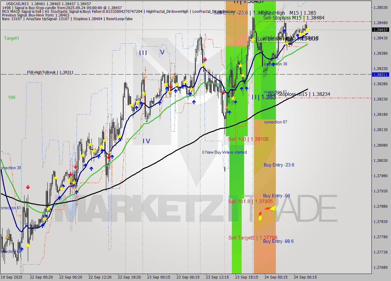 USDCAD M15 Analysis USDCAD M15 Signal