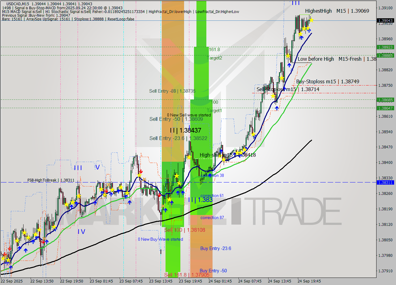USDCAD M15 Analysis USDCAD M15 Signal