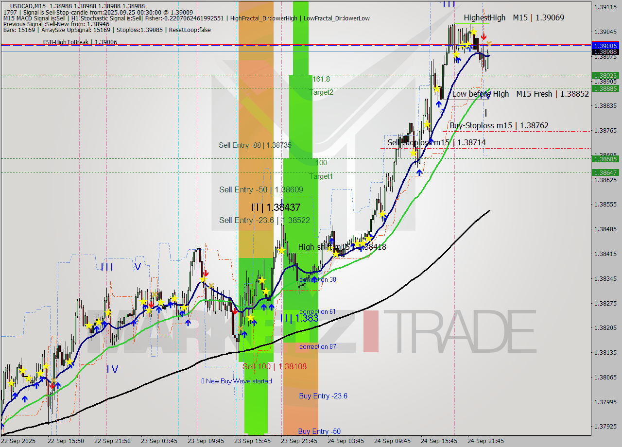 USDCAD M15 Signal