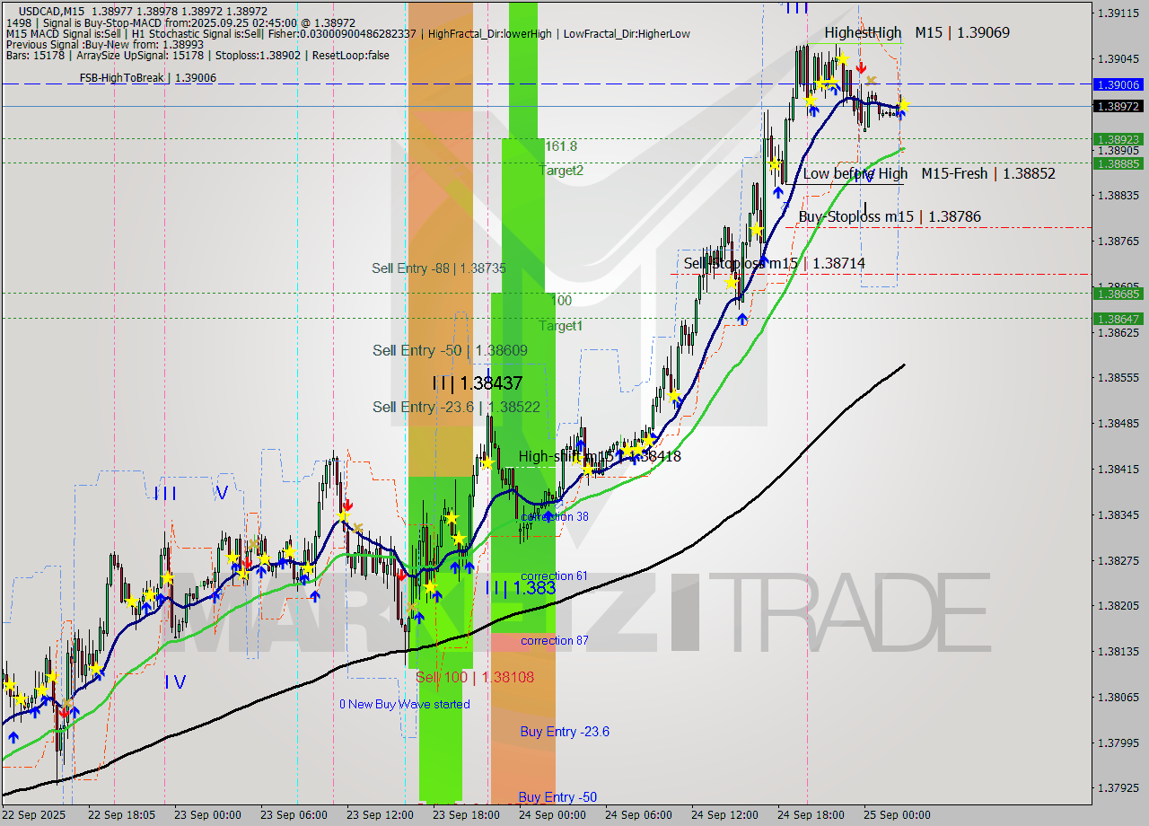 USDCAD M15 Analysis USDCAD M15 Signal