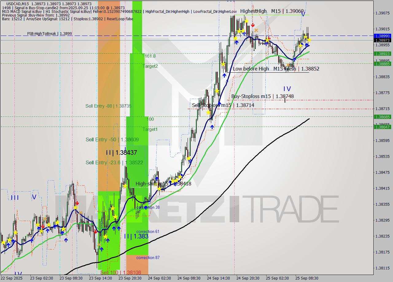 USDCAD M15 Analysis USDCAD M15 Signal