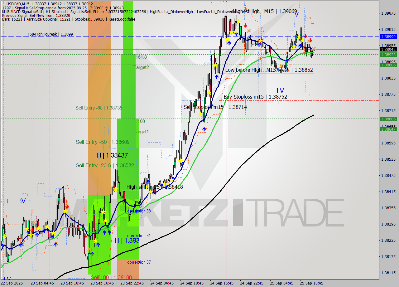 USDCAD M15 Analysis USDCAD M15 Signal