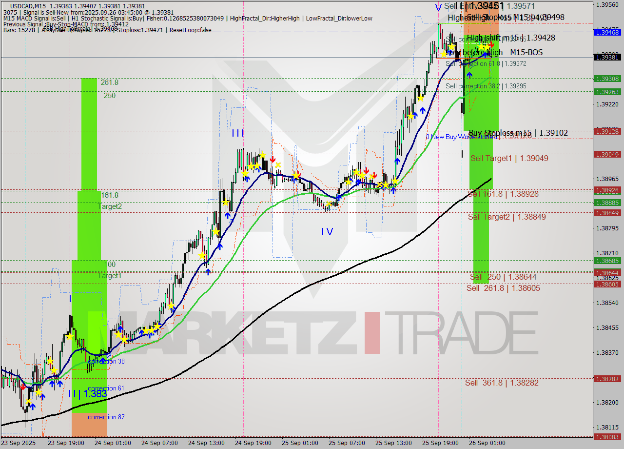 USDCAD M15 Analysis USDCAD M15 Signal