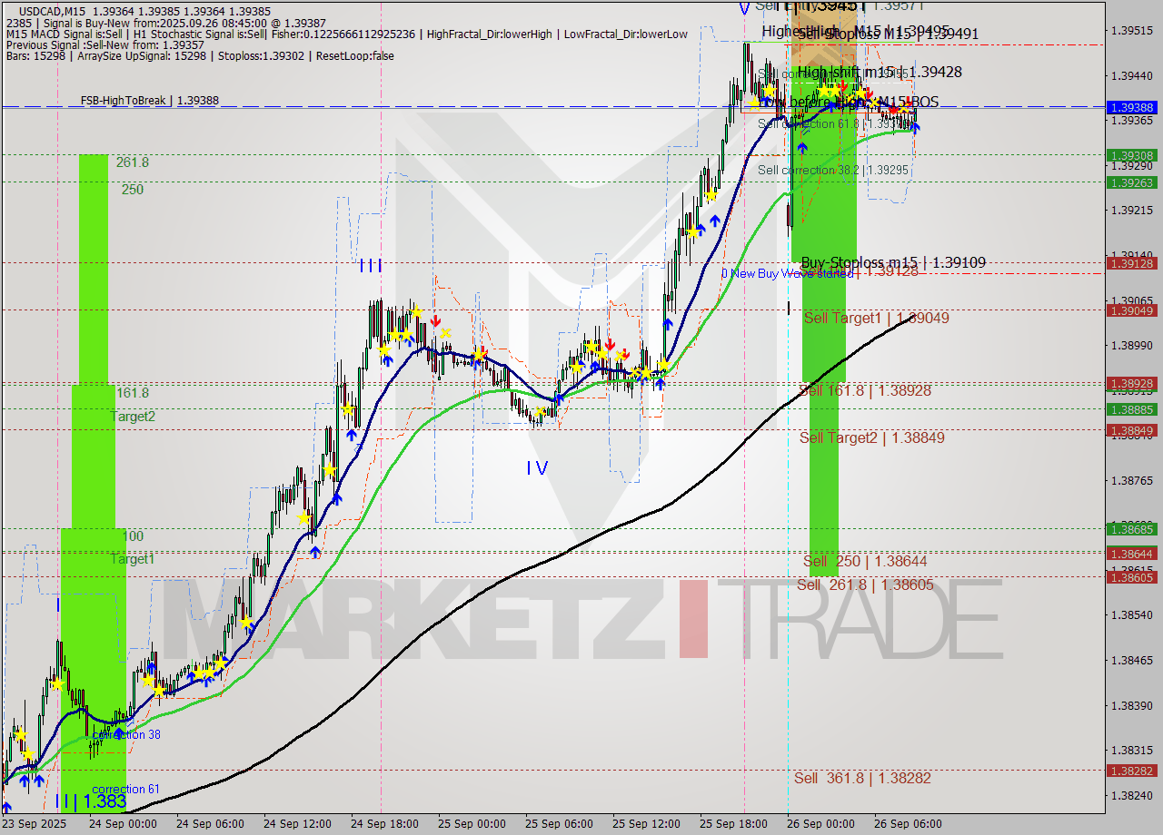USDCAD M15 Signal
