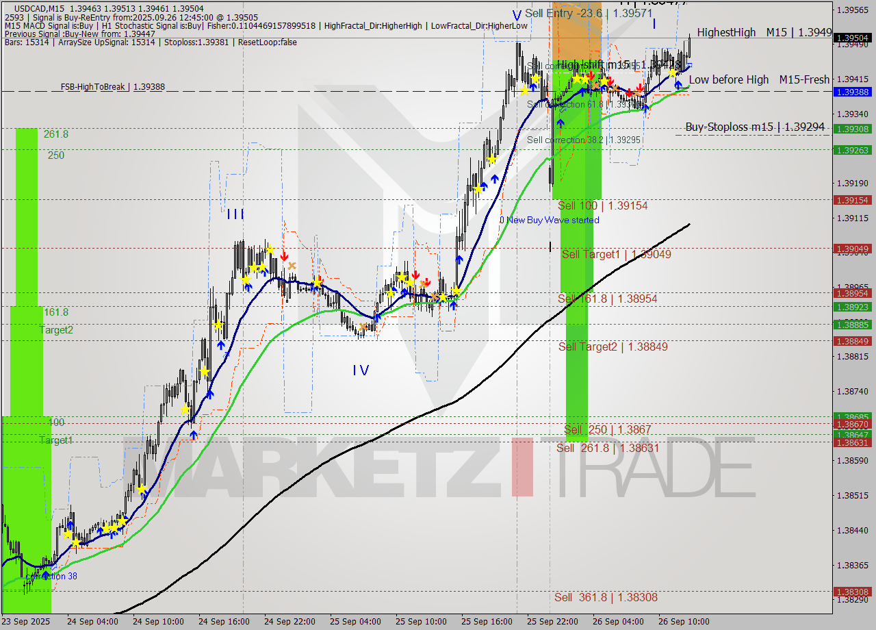 USDCAD M15 Analysis USDCAD M15 Signal