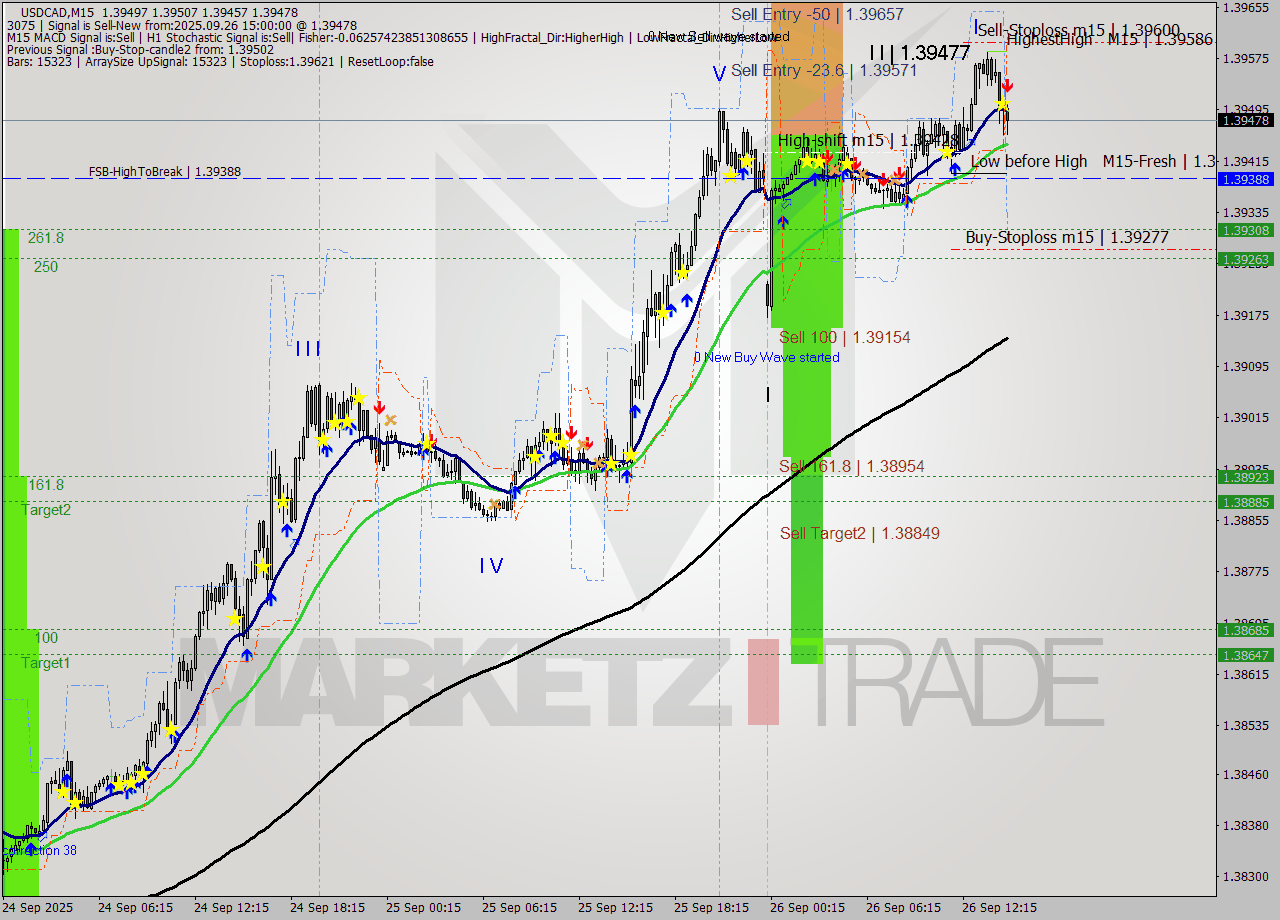 USDCAD M15 Analysis USDCAD M15 Signal