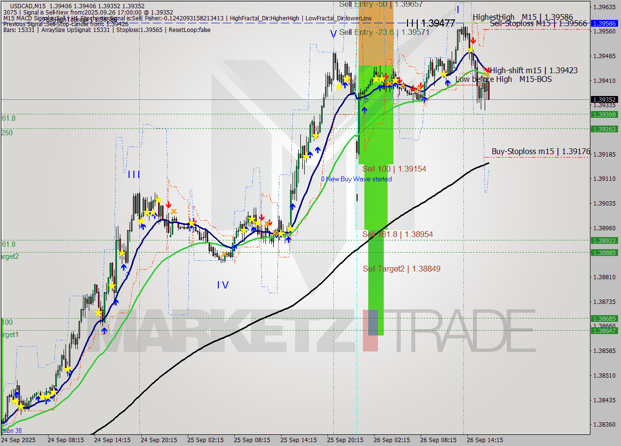 USDCAD M15 Signal