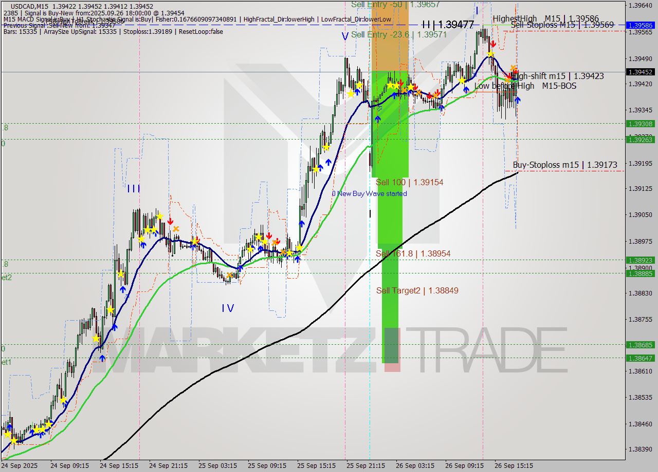 USDCAD M15 Analysis USDCAD M15 Signal