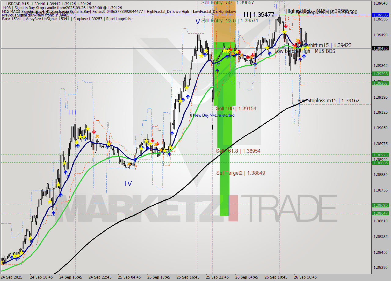 USDCAD M15 Analysis USDCAD M15 Signal