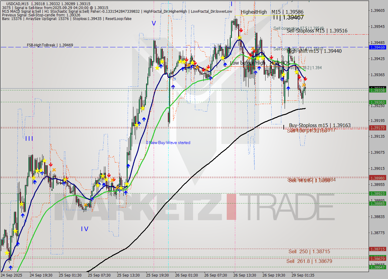 USDCAD M15 Analysis USDCAD M15 Signal