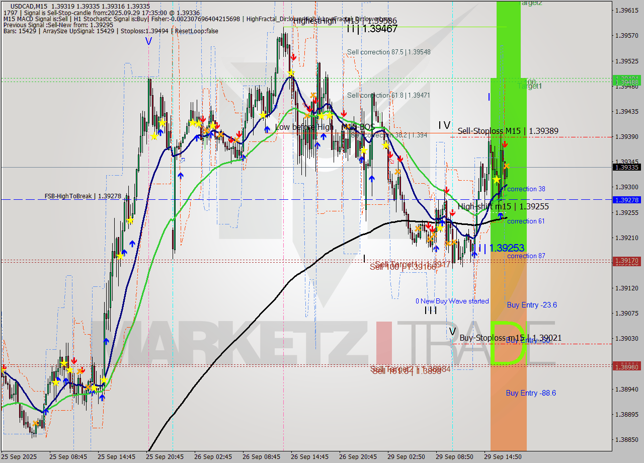 USDCAD M15 Analysis USDCAD M15 Signal