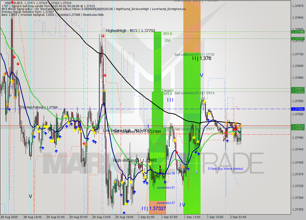 USDCAD M15 Analysis USDCAD M15 Signal