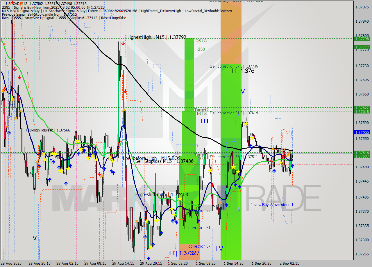 USDCAD M15 Signal