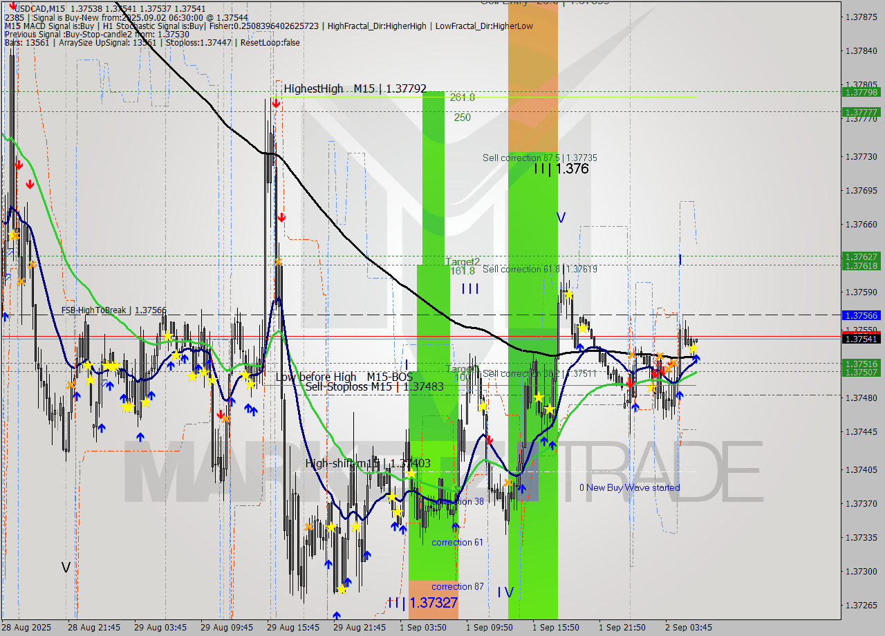 USDCAD M15 Analysis USDCAD M15 Signal