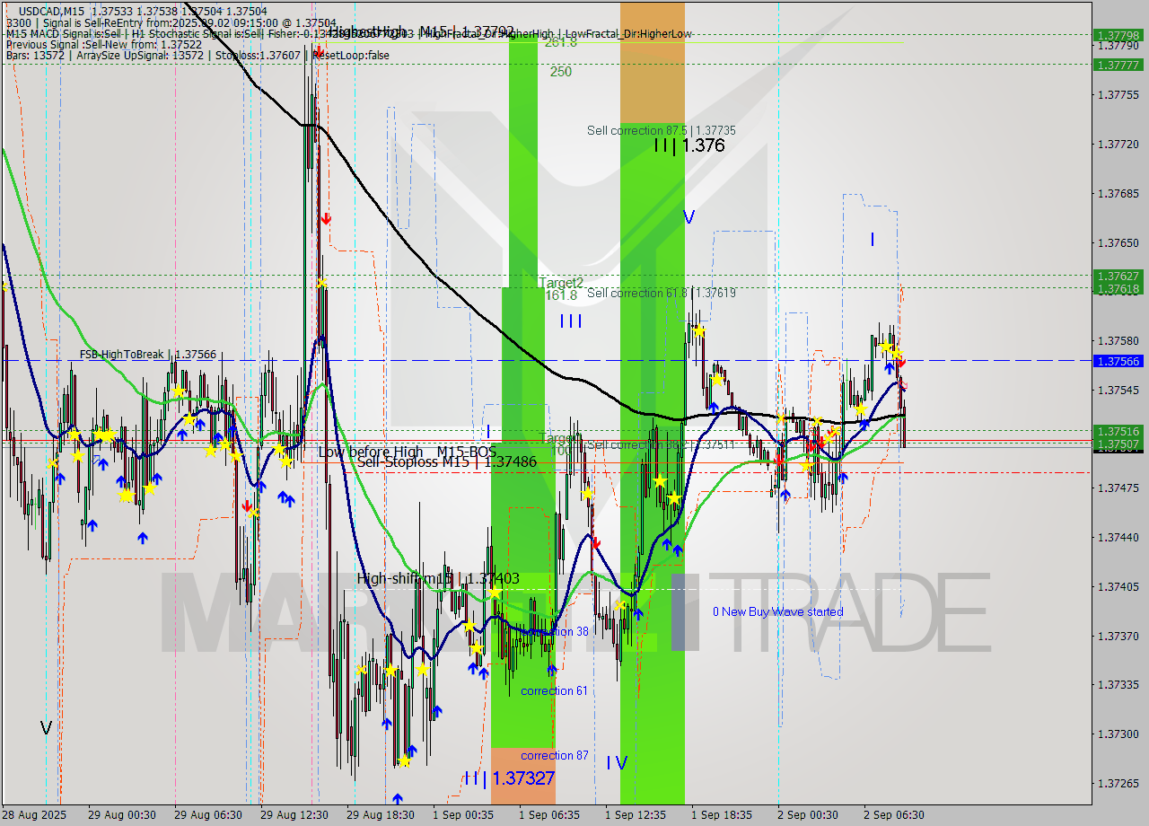 USDCAD M15 Analysis USDCAD M15 Signal