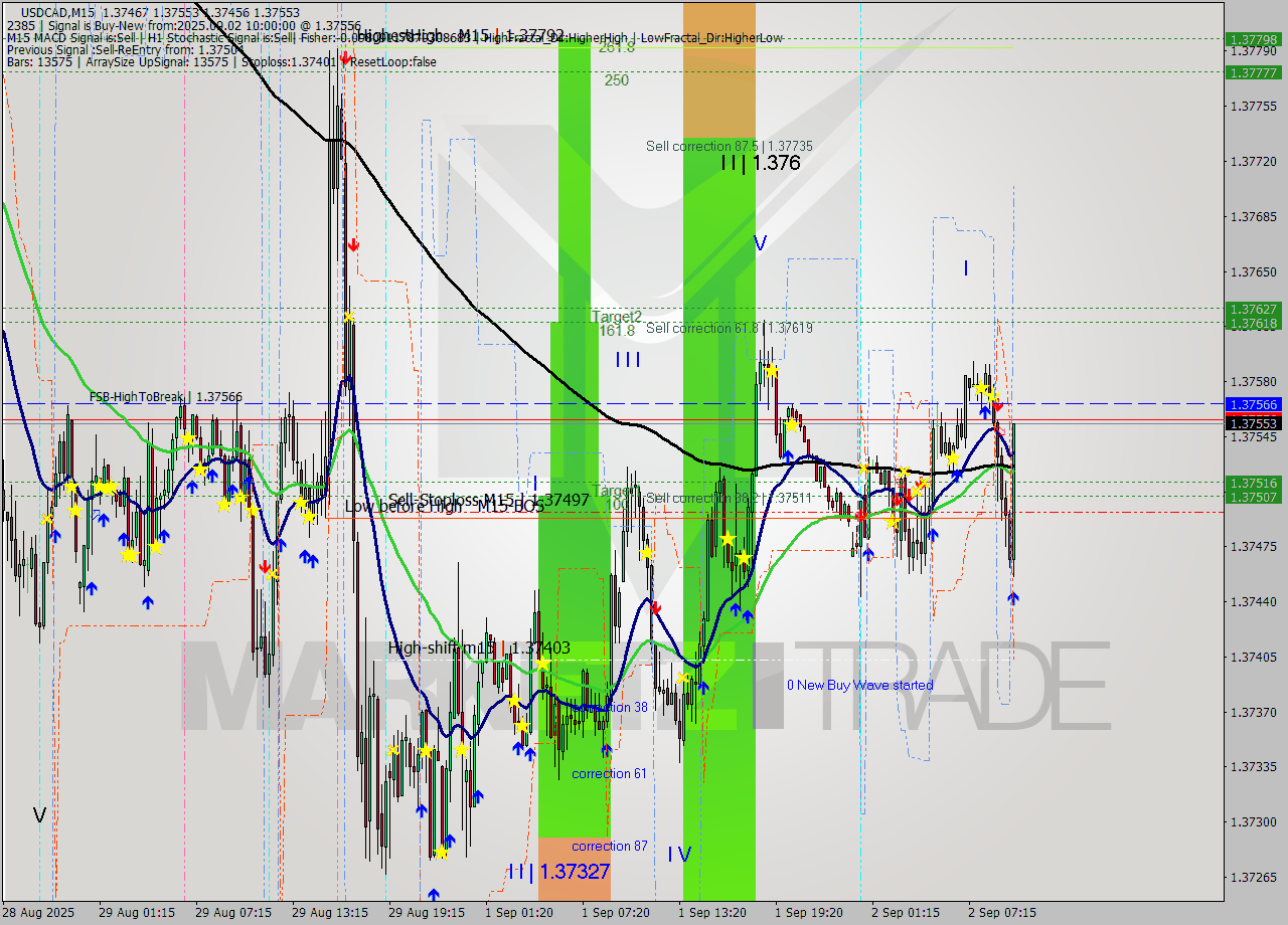 USDCAD M15 Signal