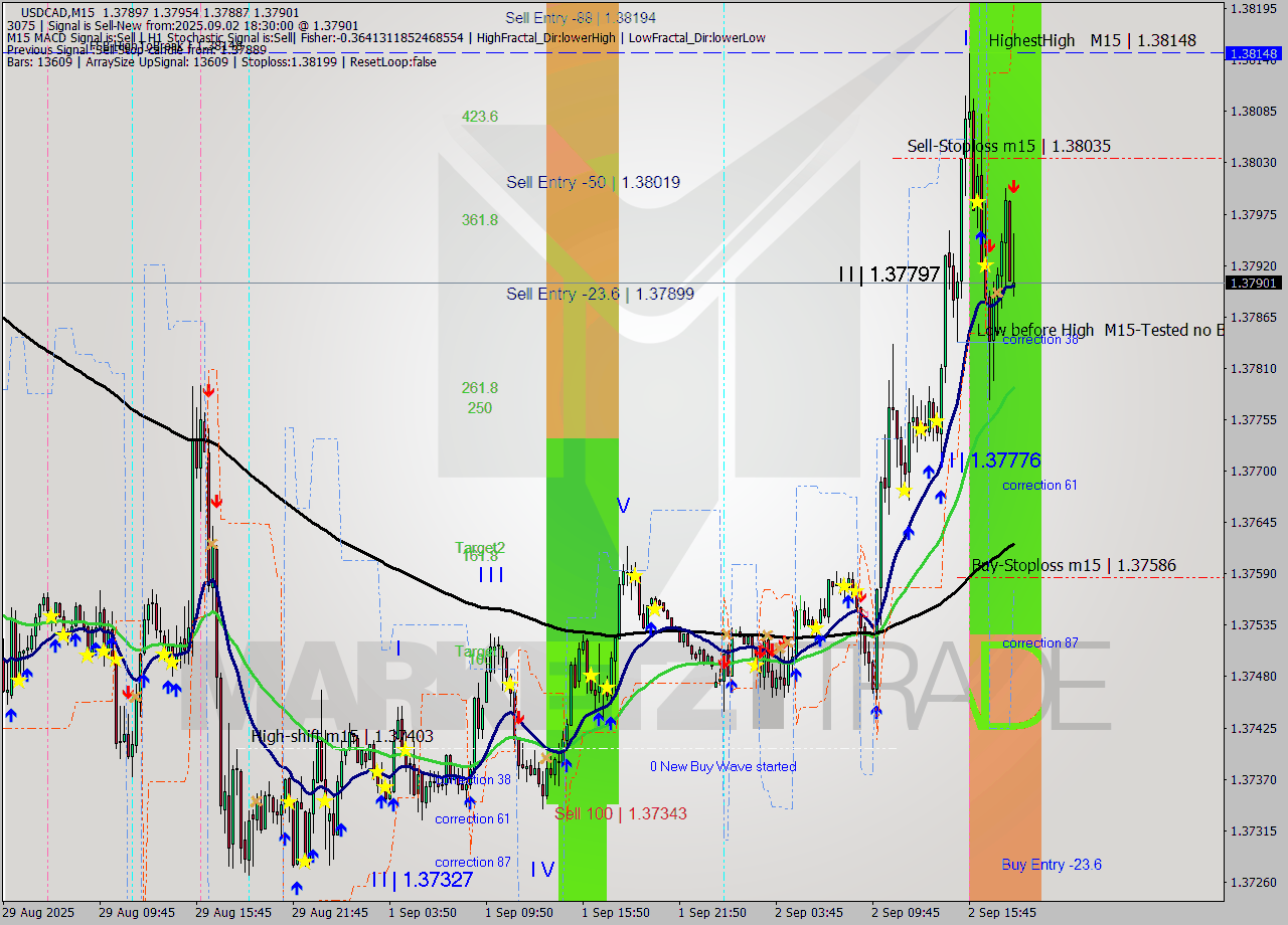 USDCAD M15 Analysis USDCAD M15 Signal