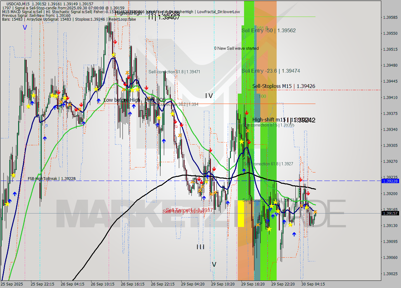 USDCAD M15 Analysis USDCAD M15 Signal