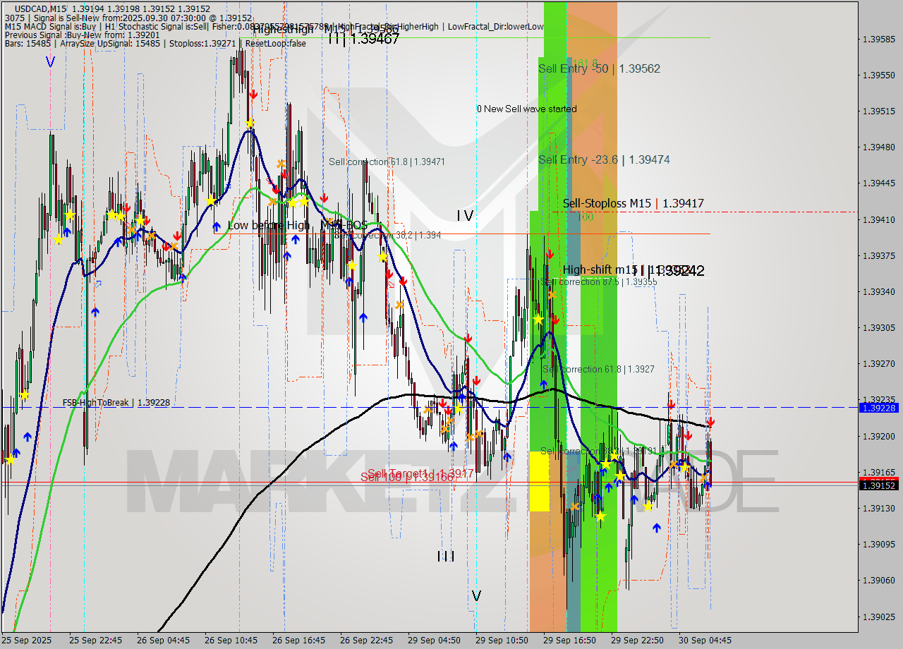 USDCAD M15 Analysis USDCAD M15 Signal