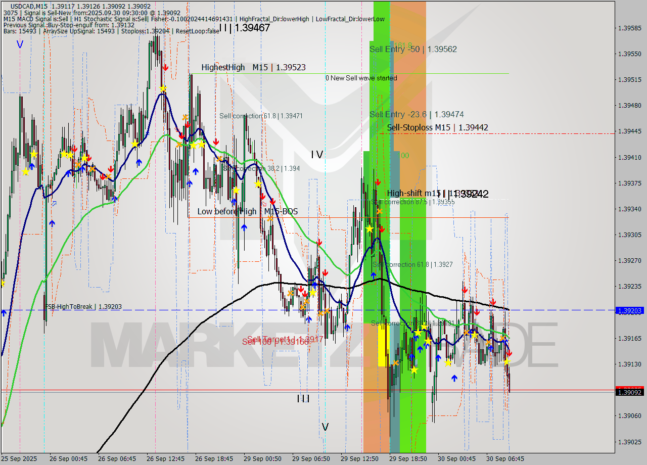 USDCAD M15 Analysis USDCAD M15 Signal