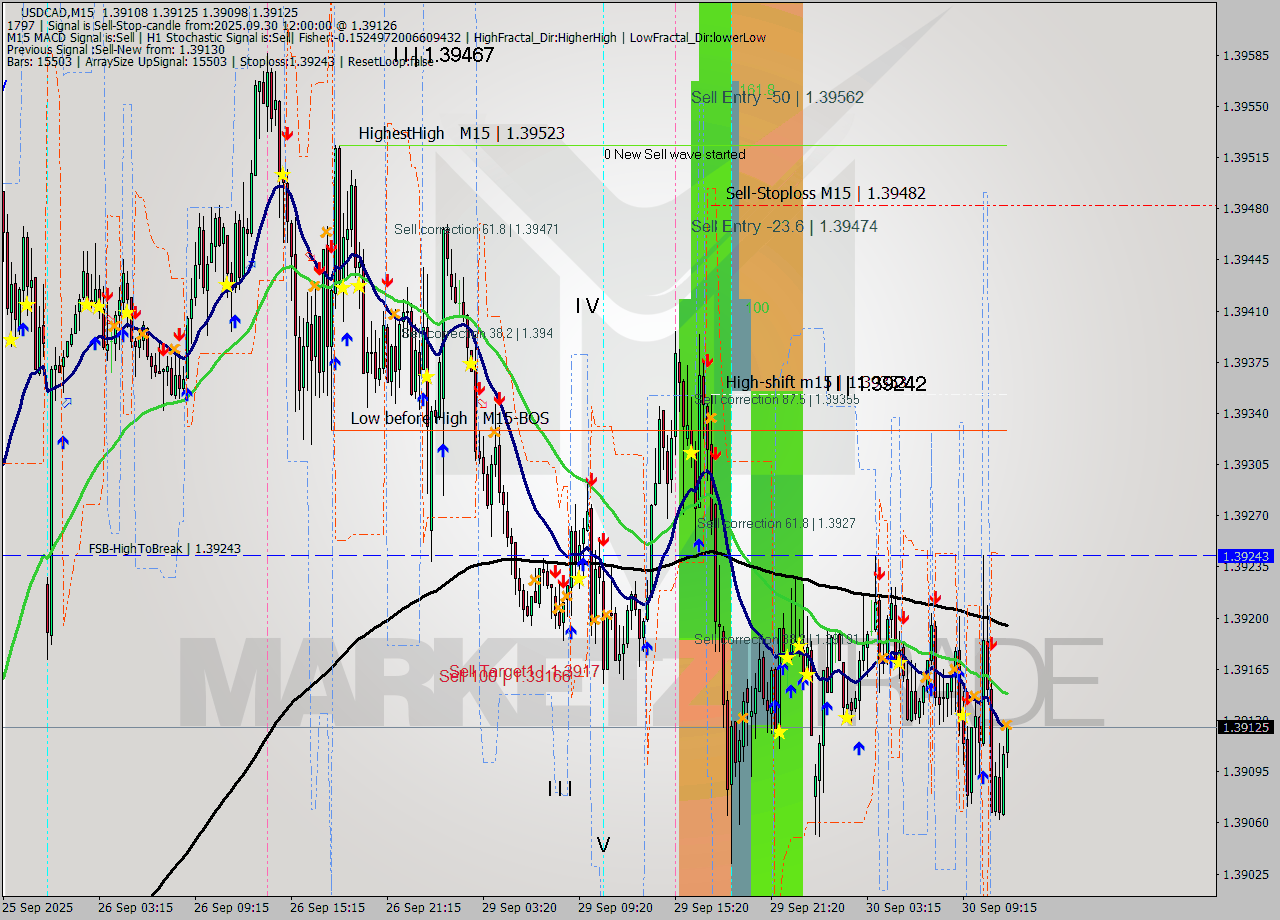 USDCAD M15 Analysis USDCAD M15 Signal